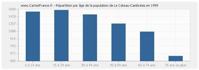 Répartition par âge de la population de Le Cateau-Cambrésis en 1999